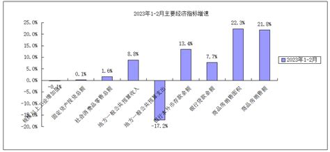 2023年1 2月主要经济指标图表 阳春市人民政府门户网站