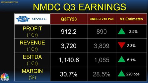 CNBC TV18 On Twitter 3QWithCNBCTV18 NMDC Nmdclimited Reports Q3