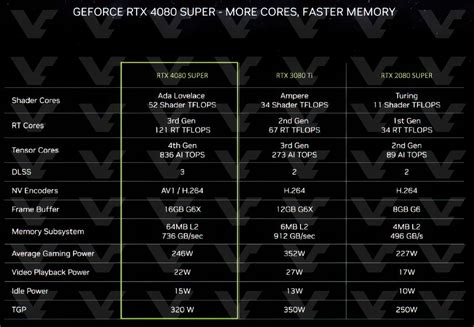 Стали известны характеристики и цены видеокарт NVIDIA GeForce RTX 40 Super