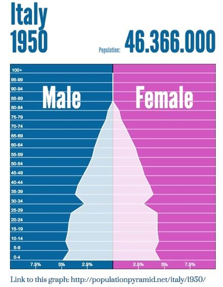 Population and Settlement - ITALY