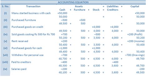 Accounting Equation Exercises And Solutions Tessshebaylo