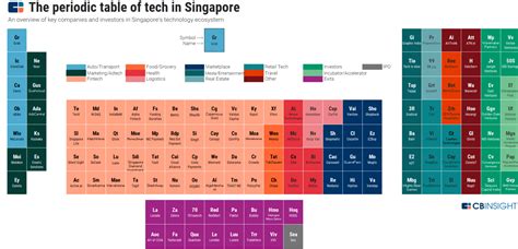 periodic table  tech  singapore