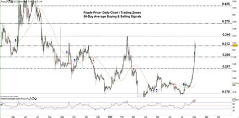 Ripple Price Forecast Key Chart Levels And Signals To Consider