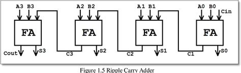 Figure 15 From Implementation Of 32 Bit Brent Kung Adder Using