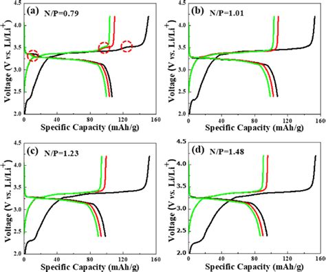 Charge Discharge Profile Of The Lfp P Spe Graphite Coin Type Full Cells