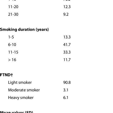 Daily Smoking Habits Habit Duration In Years Ftnd And Mean Values