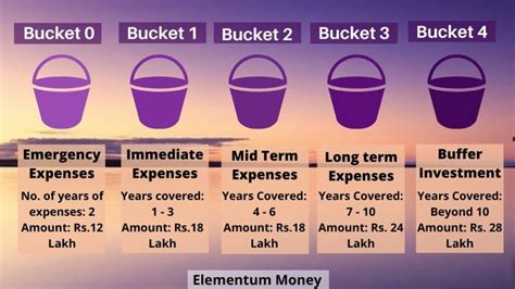 Retirement Bucket Strategy Elementum Money