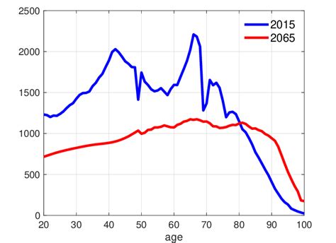 Change In Population Distribution In Japan From 2015 To 2065