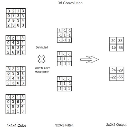 Step By Step Implementation 3d Convolutional Neural Network In Keras