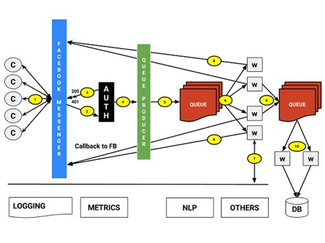 Understanding Chatbot Architecture Full Guide