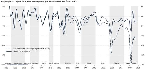 Quel Est Le Secret De La Croissance Américaine Allnews