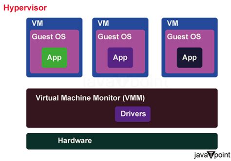 The Architecture of Virtualization in Cloud Computing - javatpoint