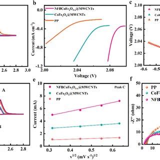 Cv Curves Of The Lis Batteries With Various Separators At A Scan Rate