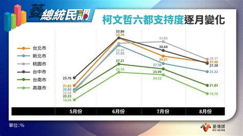 菱民調趨勢2／柯文哲民調6月衝破三成後接連遇亂流 39歲以下女性支持度跳水~{菱民調}~{2023 09 12 00 00}~{記者徐偉真}