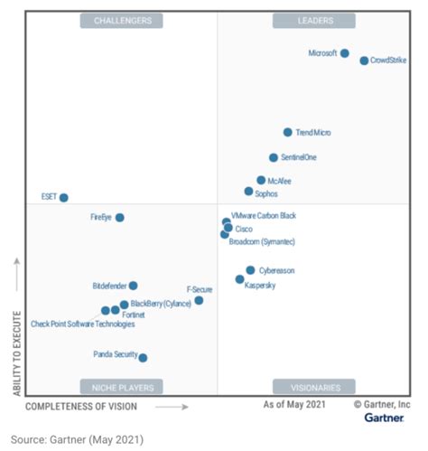 SentinelOne Is A Leader In The 2021 Gartner Magic Quadrant For Endpoint