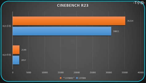 Intel Core i7-14700K CPU Benchmarks Leak Out: Up To 20% Faster Than ...