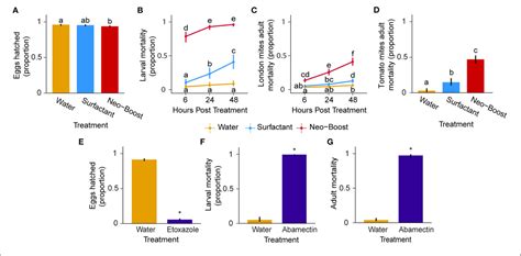 Figure 1 From Effect Of Neo Boost Pesticide On Mortality And