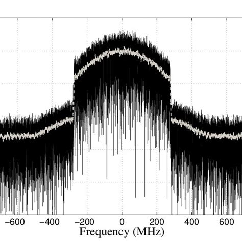 Normalized Cross Correlation Function Of Two Distinct Lorenz Waveforms