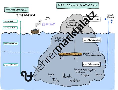 Instanzenmodell Schichtenmodell Freud Sketchnote