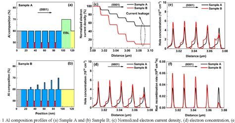 Suppression Of Efficiency Droop By Inserting A Thin Undoped AlGaN Layer