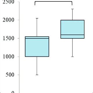 Box Plot Showing The Relationship Between Heart Disease Status And