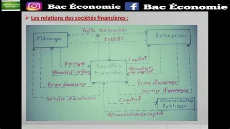 Economie général Le Circuit Economique Darija YouTube