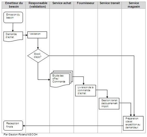 10 Example Exemple De Diagramme De Circulation Des Documents 57360