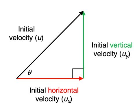 Projectile Motion Equations Initial Velocity