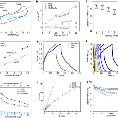 A CV Curves Of NMO NMS And NMS FeO Electrodes At 5 MV S 1 Scan Rate