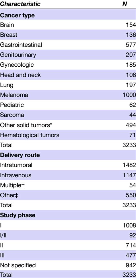 Patient characteristics in oncolytic virus clinical trials | Download ...