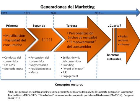 Origen Y Evolucion De La Mercadotecnia Xili