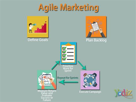 Agile Marketing Transcend In Shorter Time With Lean Resources Yodiz Project Management Blog