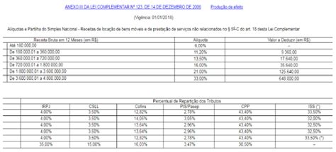 Tabela Do Simples Nacional 2018 Anexo Iv