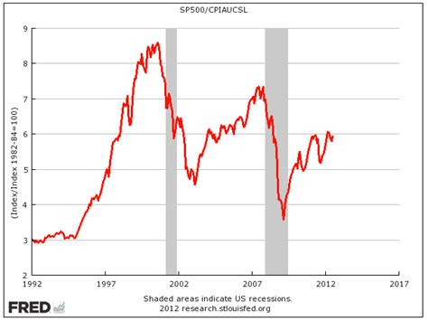 THIS Is What The S&P 500 Looks Like When Adjusted For Inflation ...