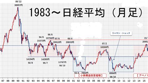 株暴落 過去の分析 60 下がると！ │ 株予想 Com