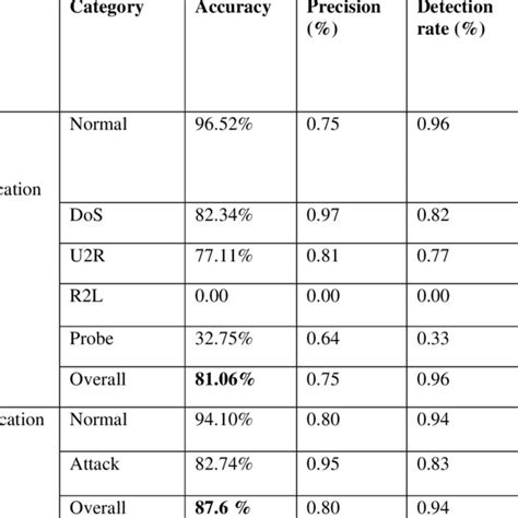 Distribution Of Nsl Kdd Dataset By Record Classes Download Scientific Diagram