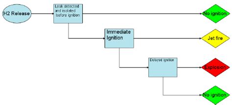 Event Sequence Diagram For Scenarios Resulting From Hydrogen Releases Download Scientific Diagram