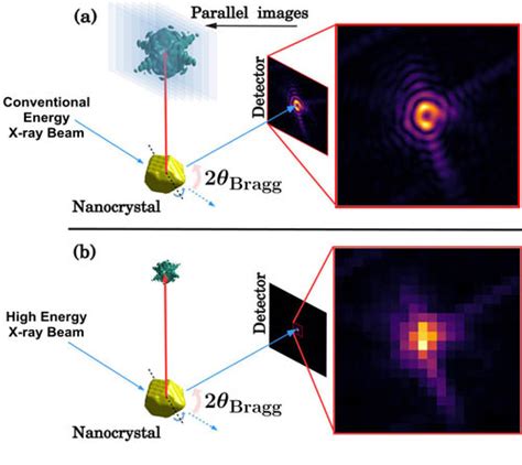 The Aps Upgrade Will Enable Improved Bragg Coherent Diffraction Imaging Advanced Photon Source