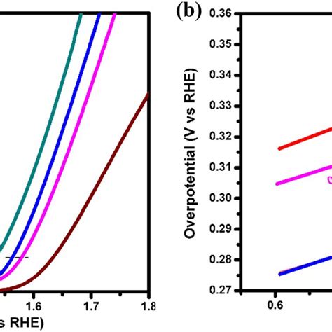 A Chronopotentiometry Curve B LSVs Before And After 1000 CV Cycles Of