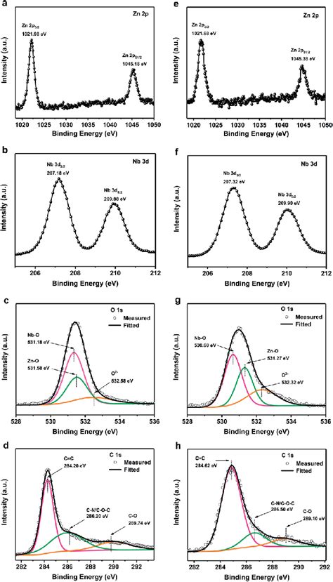 Xps Spectrum Of The A Zn 2p B Nb 3d C O 1s Of Znnb 2 O 6 D