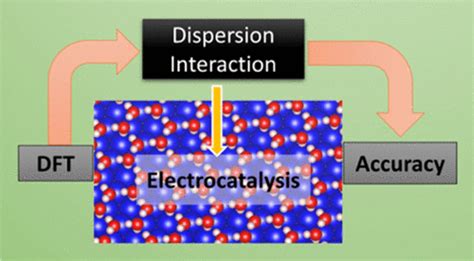 Accounting For Dispersion Effects In The Dft Framework Of