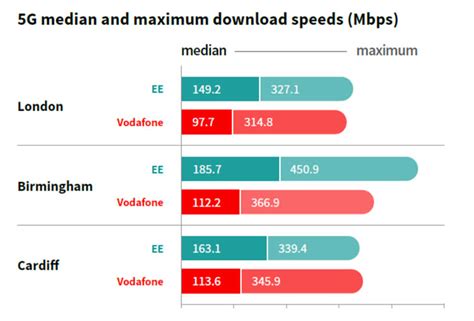 5g Network Tests Show Impressive Speeds