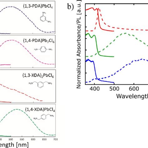 A Absorption Solid Lines And Pl Dashed Lines Spectra Of