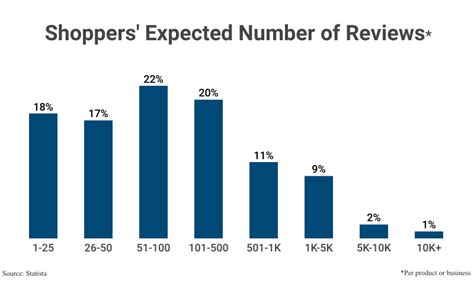 Online Review Statistics Influence On Buying Decisions