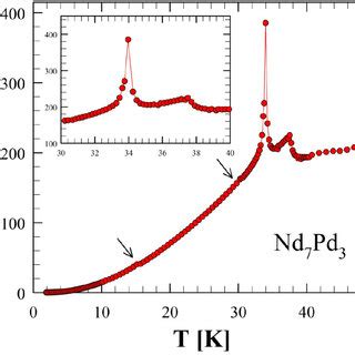 Rietveld Refinements Of The Neutron Diffraction Data At T K A