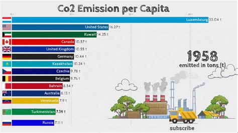 Top Countries The Emit The Highest Amount Of Co Per Capita Youtube