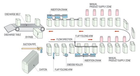 Vertical Cartoning Machine Provider In China Jochamp