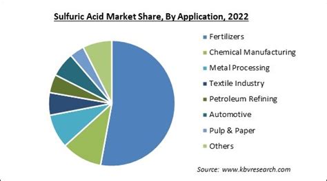 Sulfuric Acid Market Size Industry Trends Report To 2030