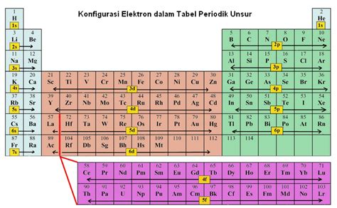 Konfigurasi Elektron Dan Cara Menuliskannya