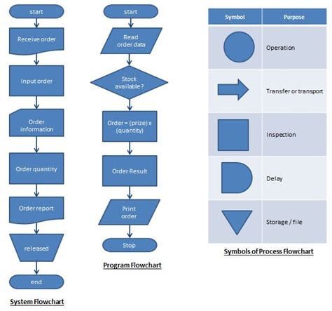 Standar Pembuatan Flowchart Referensi Standar